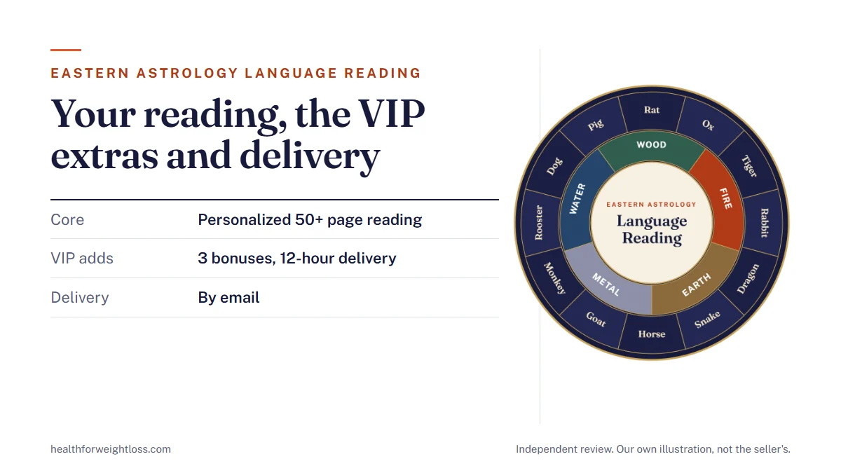 Eastern Astrology Language Reading, what's included: a personalized 50+ page reading, the VIP extras of three bonuses and 12-hour delivery, sent by email, beside our own chart wheel illustration